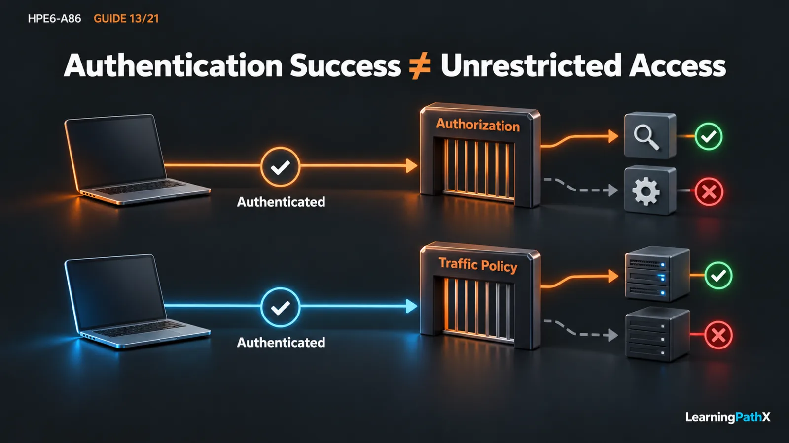 HPE6-A86: Separating Management Security from Traffic Access Controls