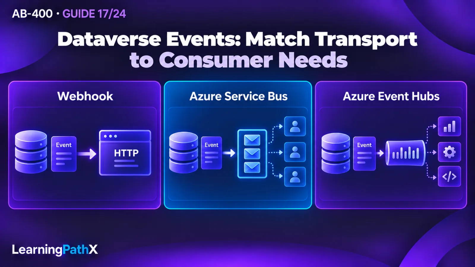 AB-400: Publishing Dataverse Events to External Services