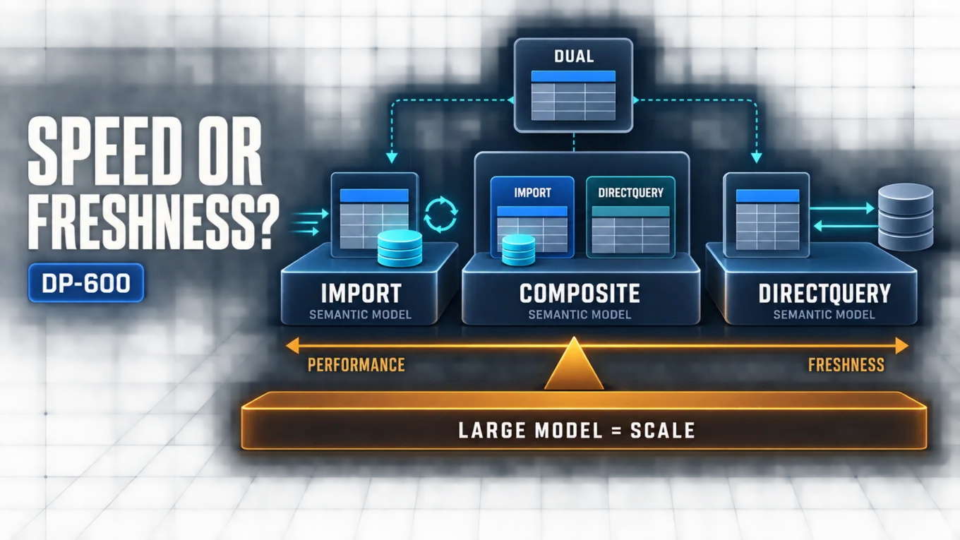 DP-600: Choosing Power BI Semantic Model Storage Modes and Composite Models