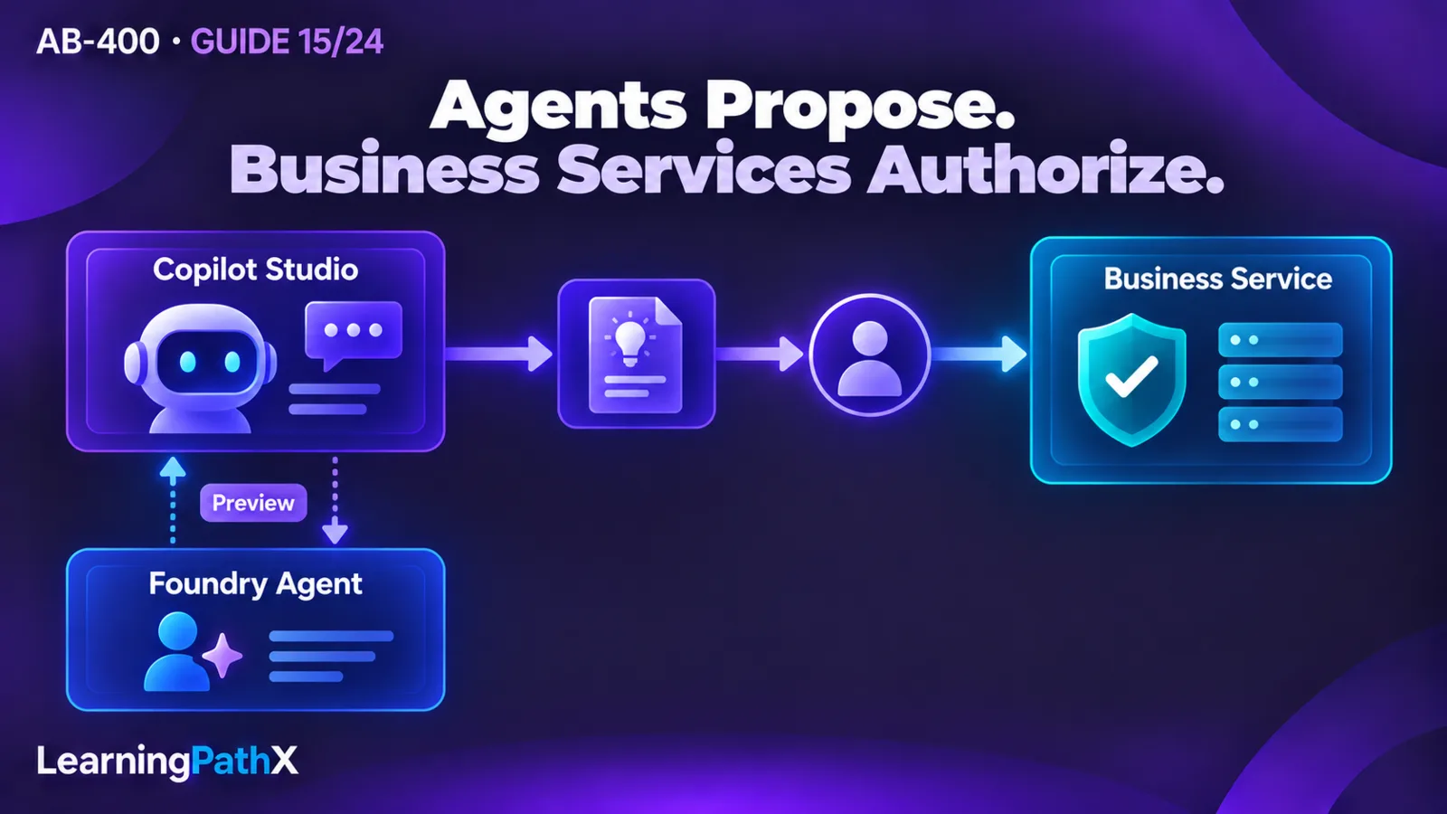 AB-400: Integrating Foundry and Copilot Studio Agents