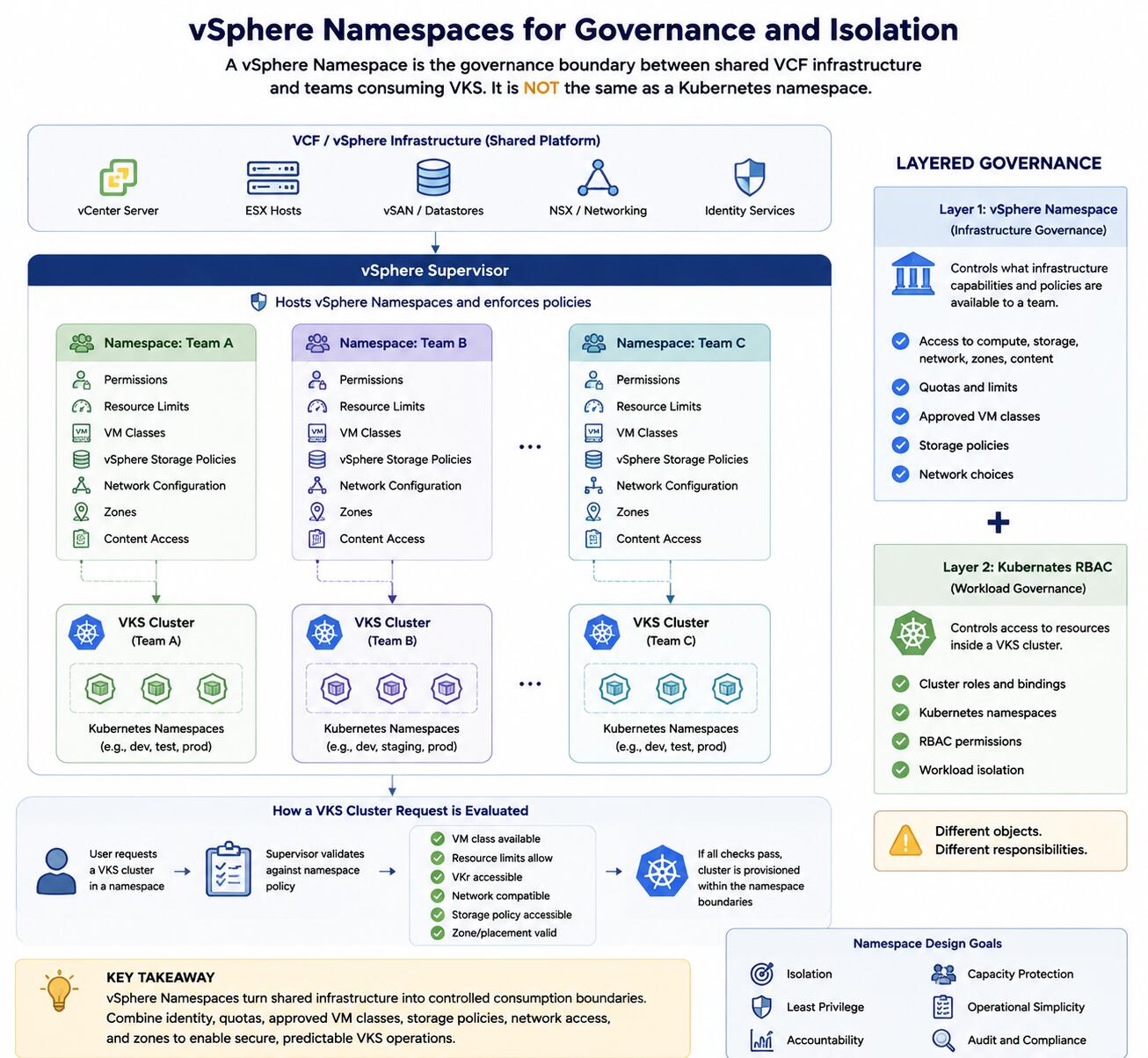 Designing vSphere Namespaces for Governance and Isolation