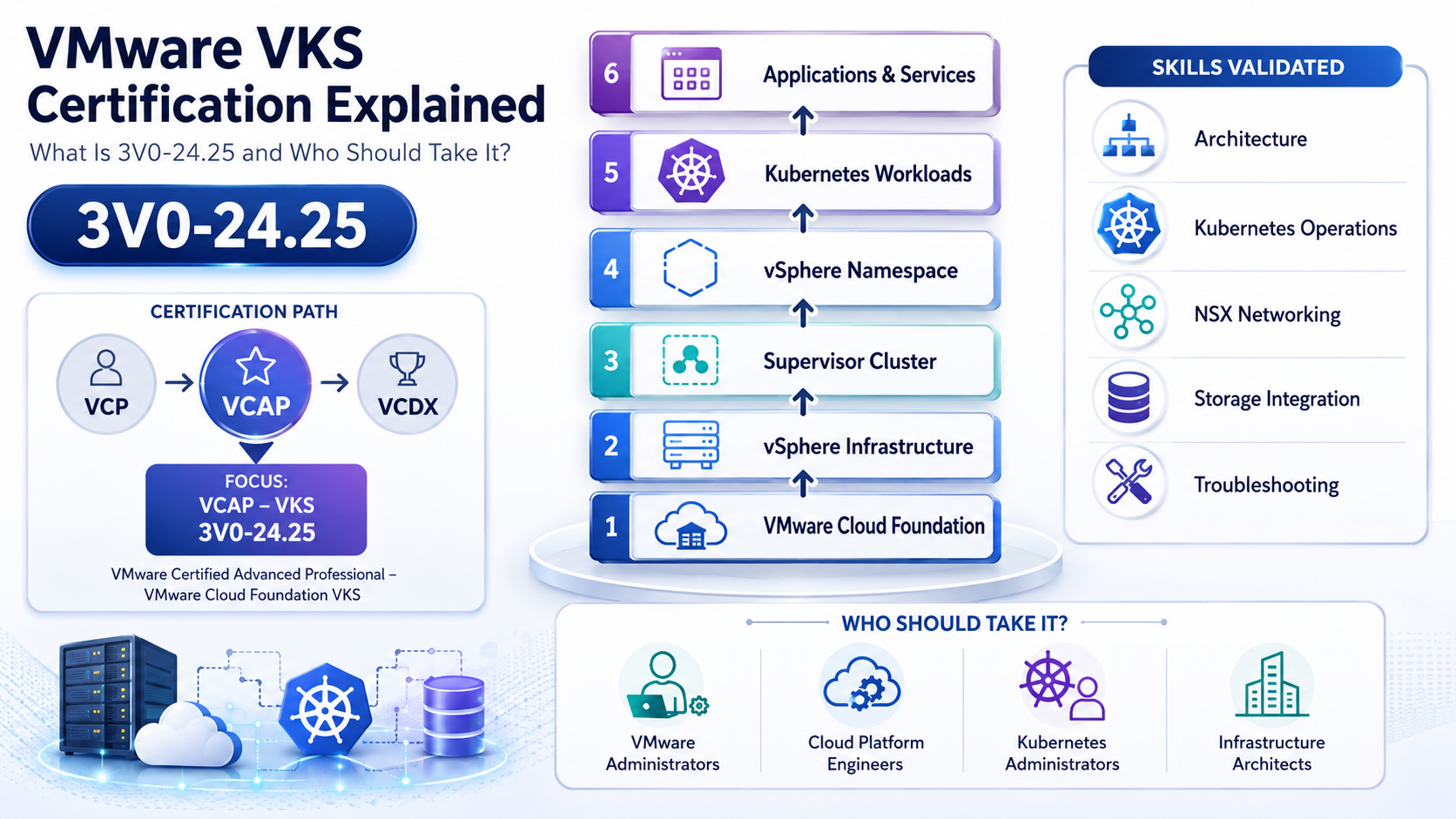 VMware VKS Certification Explained: What Is 3V0-24.25 and Who Should Take It?