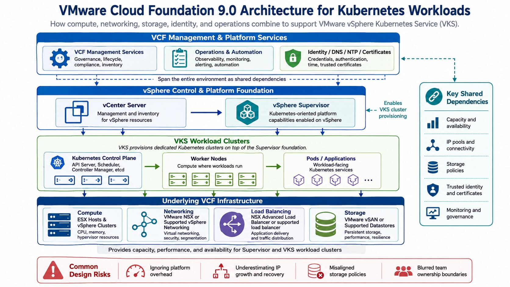 VMware Cloud Foundation 9.0 Architecture for Kubernetes Workloads