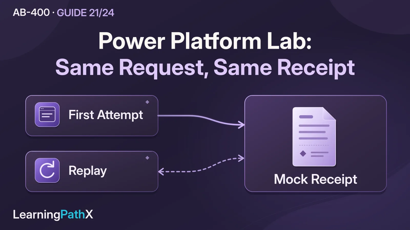AB-400: Lab: A Governed Service Request Integration
