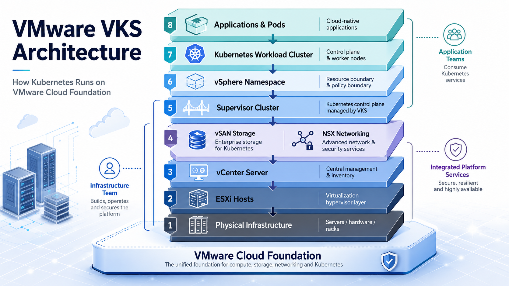 VMware VKS Architecture Explained: How Kubernetes Runs on VMware Cloud Foundation