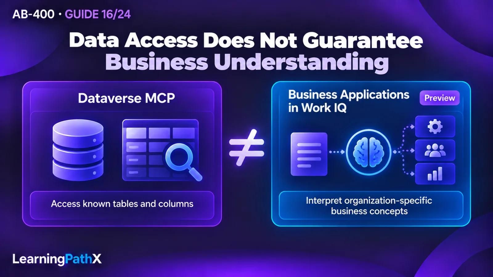AB-400: Dataverse MCP and Work IQ Access for Agents