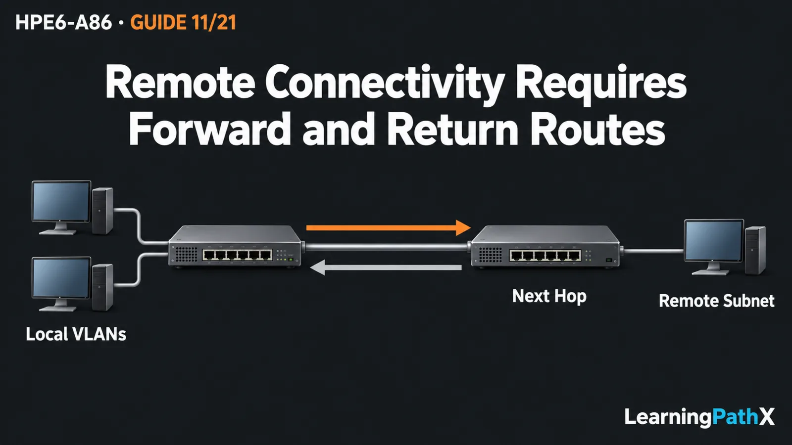 HPE6-A86: Implementing Inter-VLAN and Static Routing