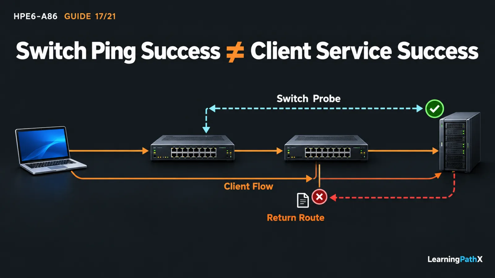 HPE6-A86: Troubleshooting Switched and Routed Connectivity