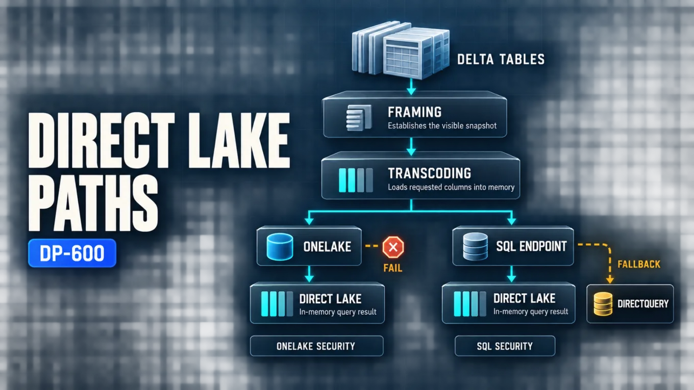 DP-600: Direct Lake Architecture, Refresh, Fallback, and Security
