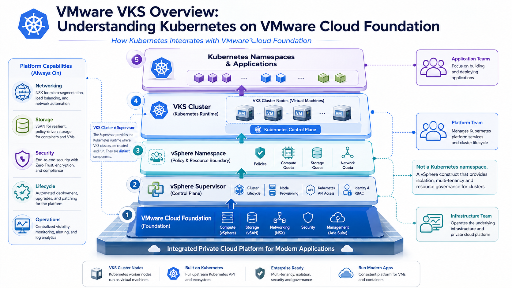 VMware VKS Overview: Understanding Kubernetes on VMware Cloud Foundation