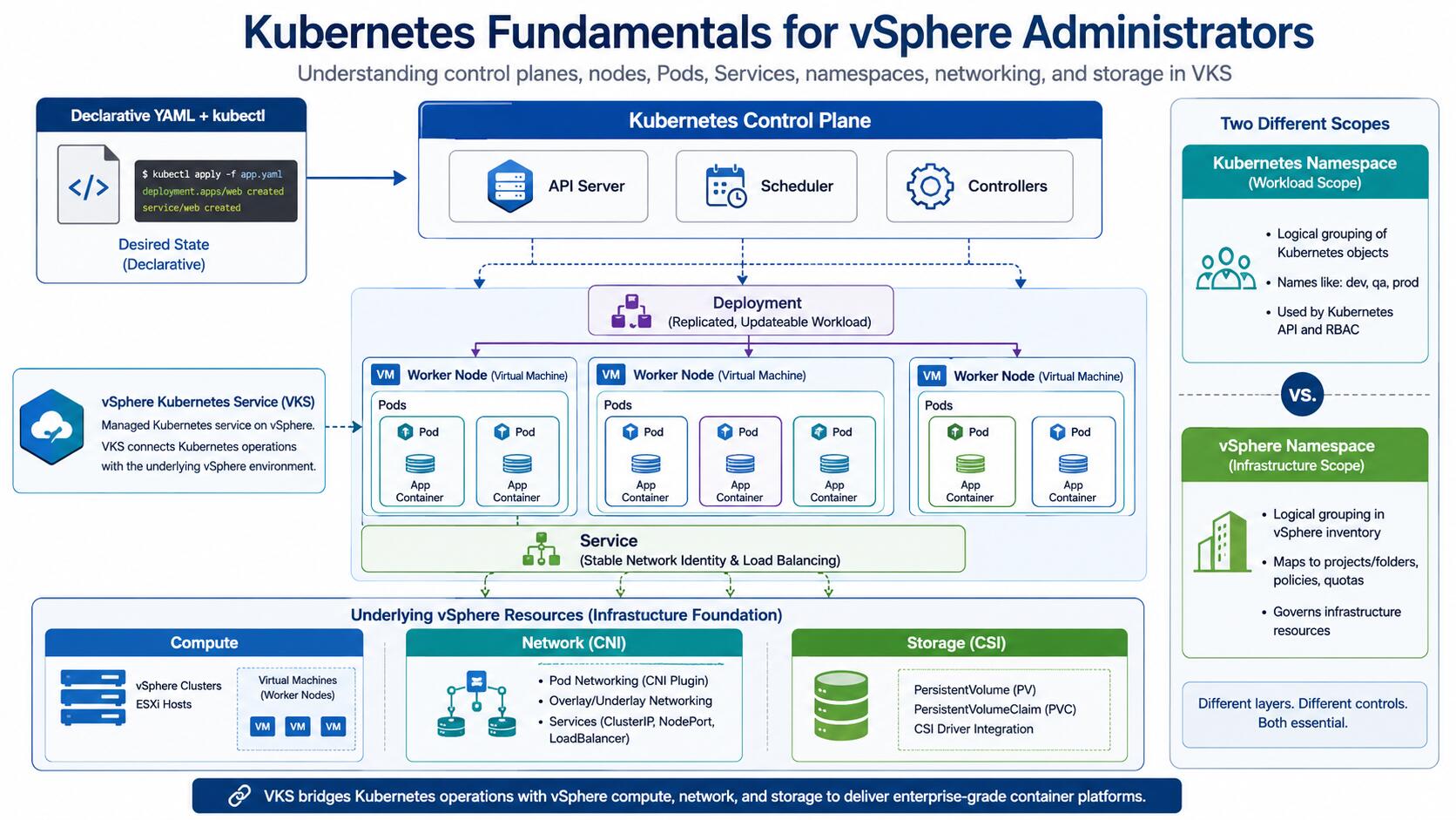 Kubernetes Fundamentals for VMware vSphere Administrators