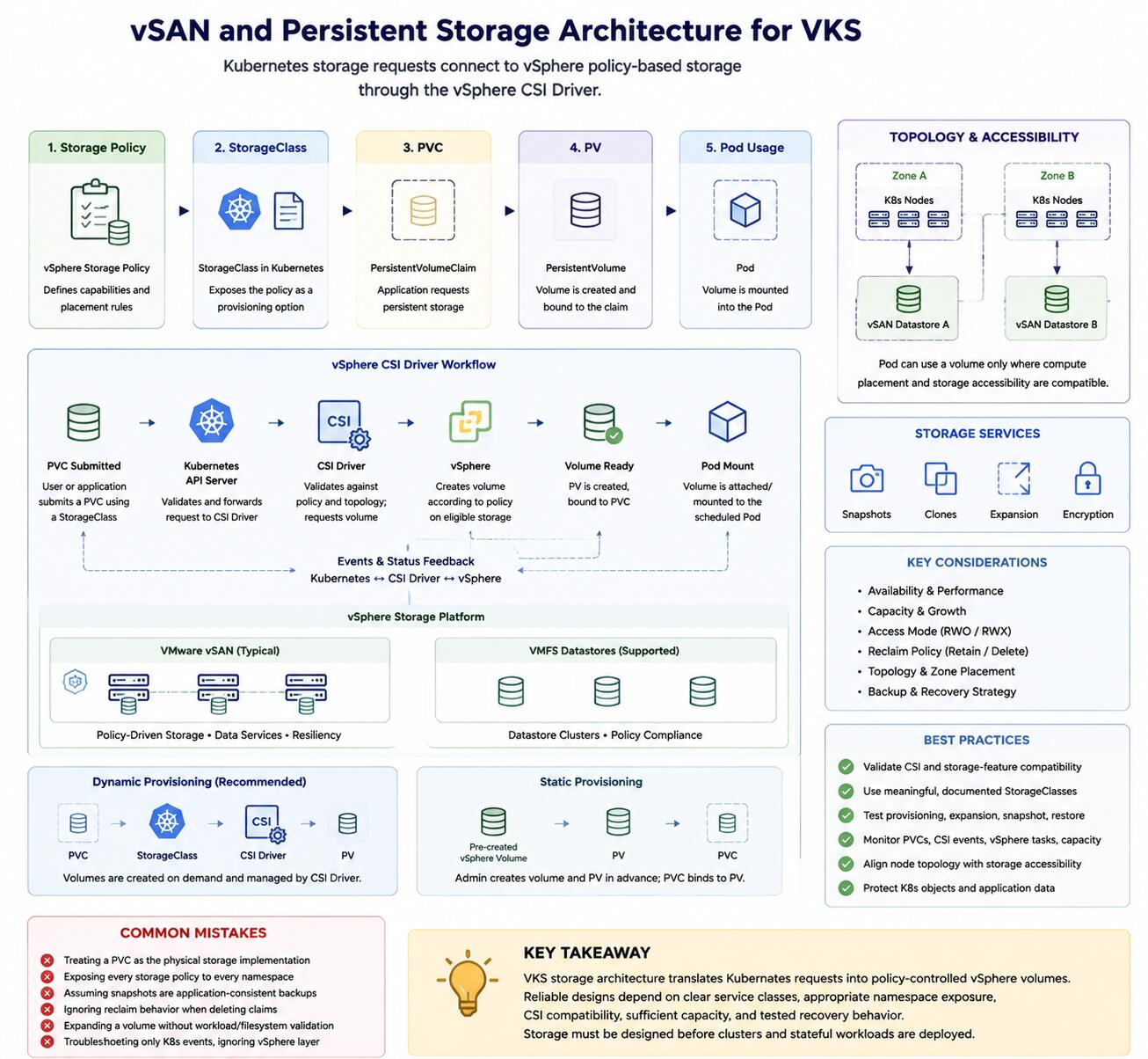 vSAN and Persistent Storage Architecture for VKS