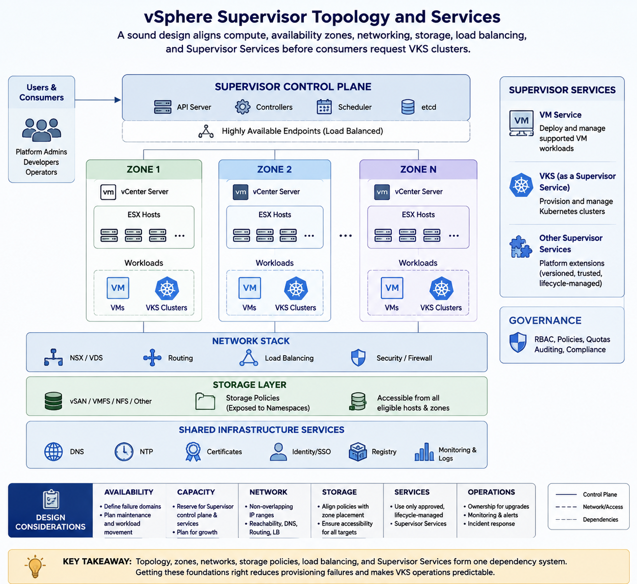 Designing vSphere Supervisor Topology and Services